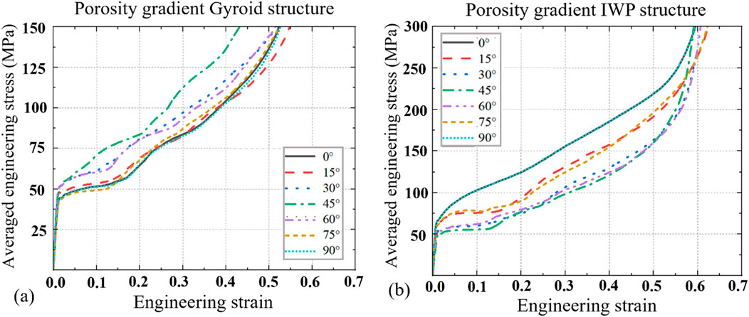 Graphs comparing stress-strain behavior for porosity gradient structures. (a) Gyroid structure shows averaged engineering stress in megapascals up to 150 MPa. (b) IWP structure shows stress up to 300 MPa. Both graphs display various angles from 0 to 90 degrees with different line styles, illustrating how engineering strain affects stress.