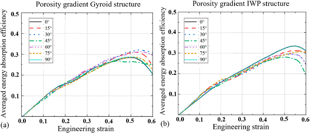 Two line graphs compare porosity gradient structures. Graph (a) shows the Gyroid structure, and graph (b) shows the IWP structure. Both graphs plot averaged energy absorption efficiency against engineering strain for various angles (0 to 90 degrees). Multiple colored lines represent different angles, showing similar trends in both structures, with efficiency increasing and then decreasing slightly as strain increases.