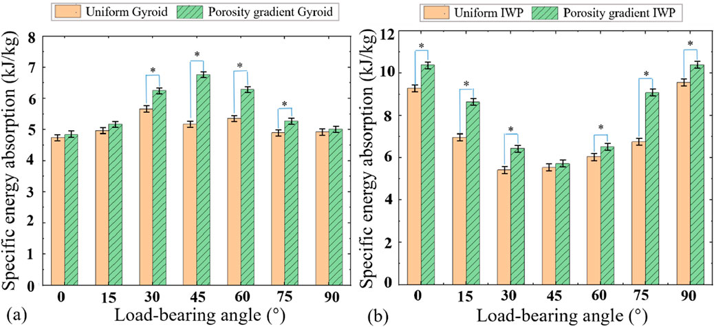 Bar charts compare specific energy absorption for uniform and porosity gradient structures at varying load-bearing angles. Chart (a) shows Gyroid structures; chart (b) shows IWP structures. Gradient structures generally have higher energy absorption, especially at certain angles. Error bars and asterisks indicate statistical significance.