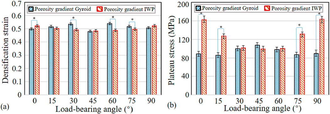 Bar graphs comparing densification strain and plateau stress at varying load-bearing angles for two structures: porosity gradient gyroid and porosity gradient IWP. Part (a) shows densification strain, and part (b) shows plateau stress in megapascals. The graphs indicate higher values for the porosity gradient IWP in both metrics across most angles, with significant differences marked by asterisks.