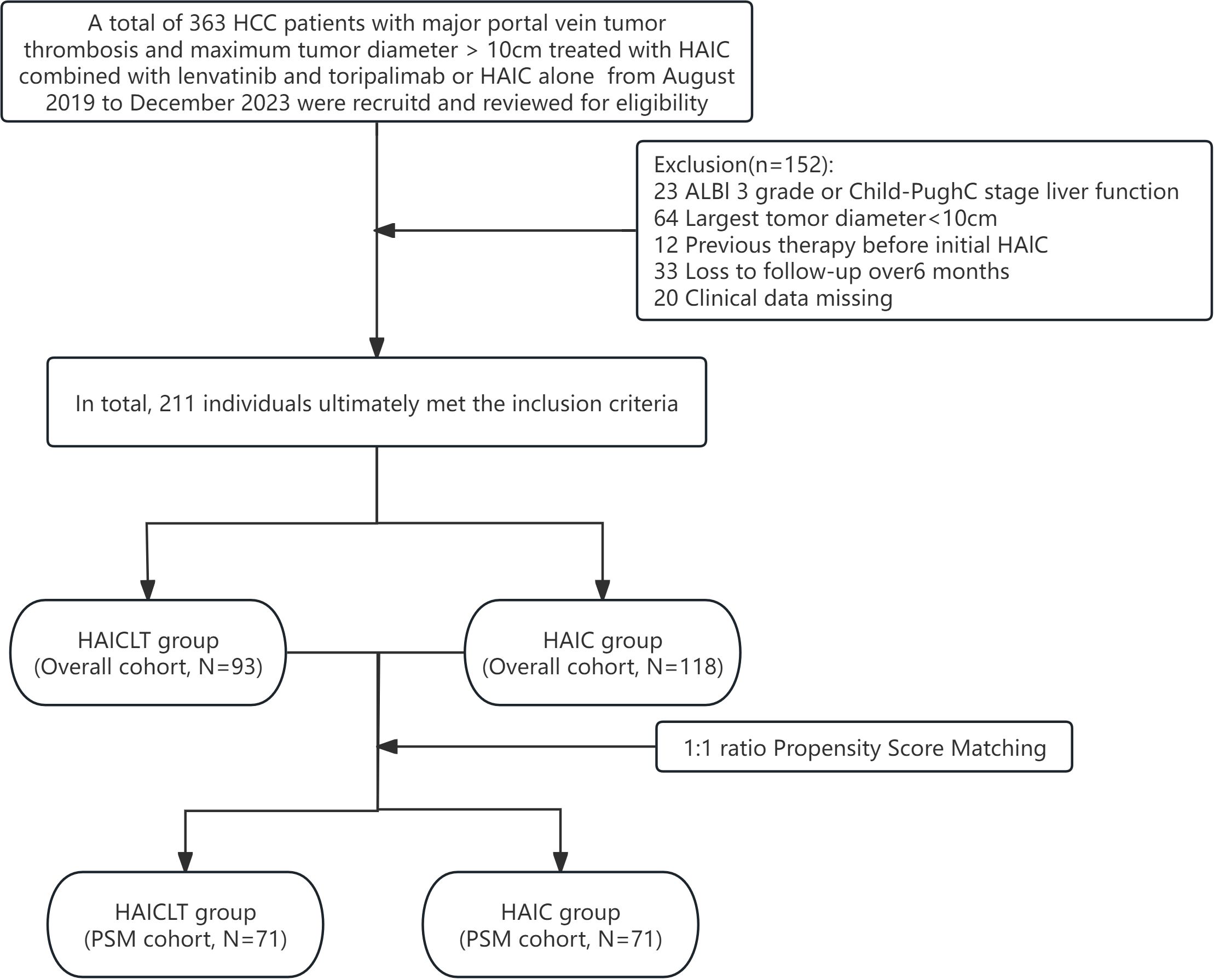 Flowchart depicting study participant selection. Initially, 363 HCC patients were assessed. After excluding 152 based on specific criteria, 211 were included. They were divided into HAICLT (93 overall, 71 matched) and HAIC (118 overall, 71 matched) groups using propensity score matching.