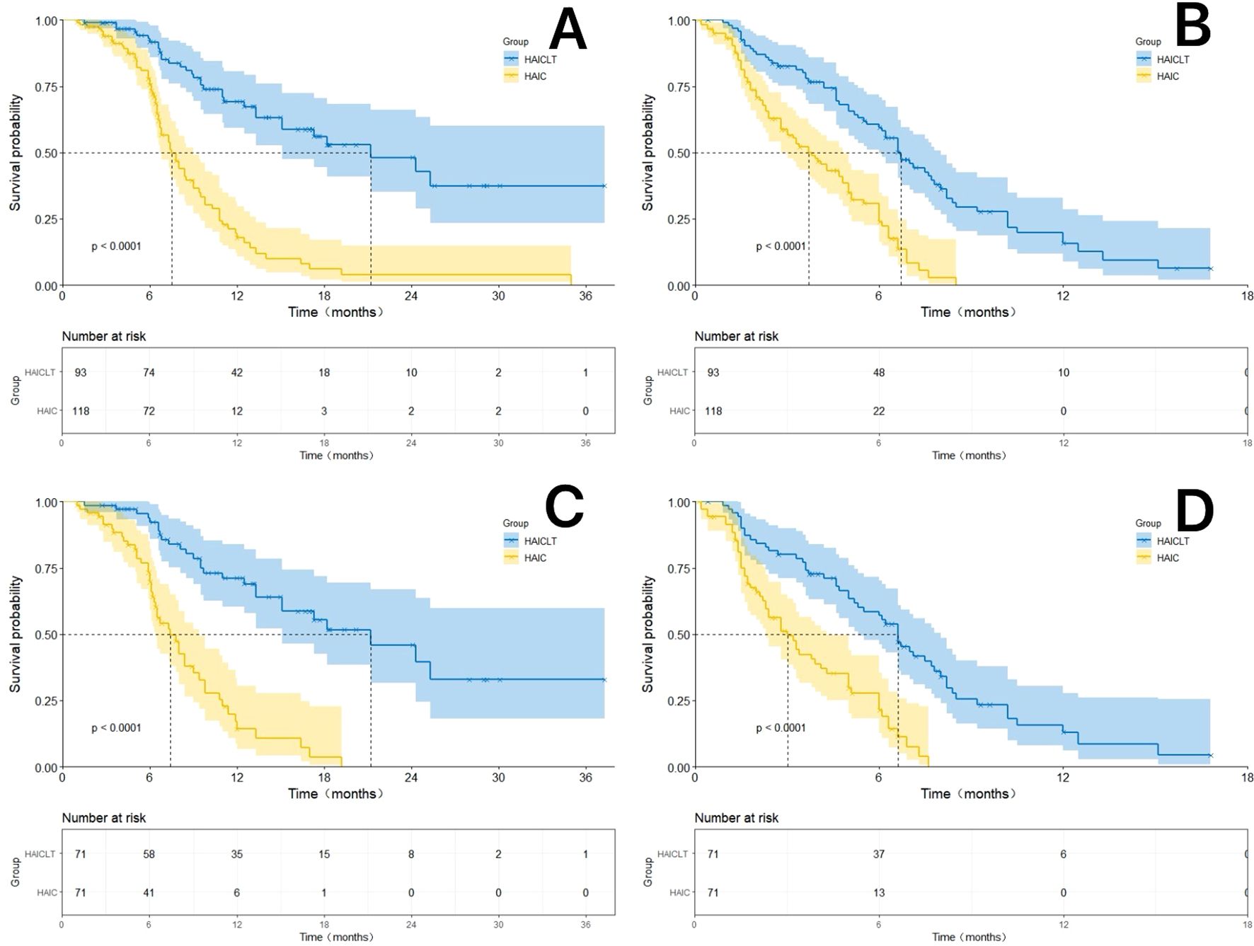 Four survival probability graphs labeled A, B, C, and D compare two groups: HAICLT (blue) and HAIC (yellow). Each graph shows a decline in survival probability over time, with shaded areas indicating confidence intervals. P-values are less than 0.0001, suggesting significant differences between groups. Below each graph, tables display the number of subjects at risk over specified time intervals.