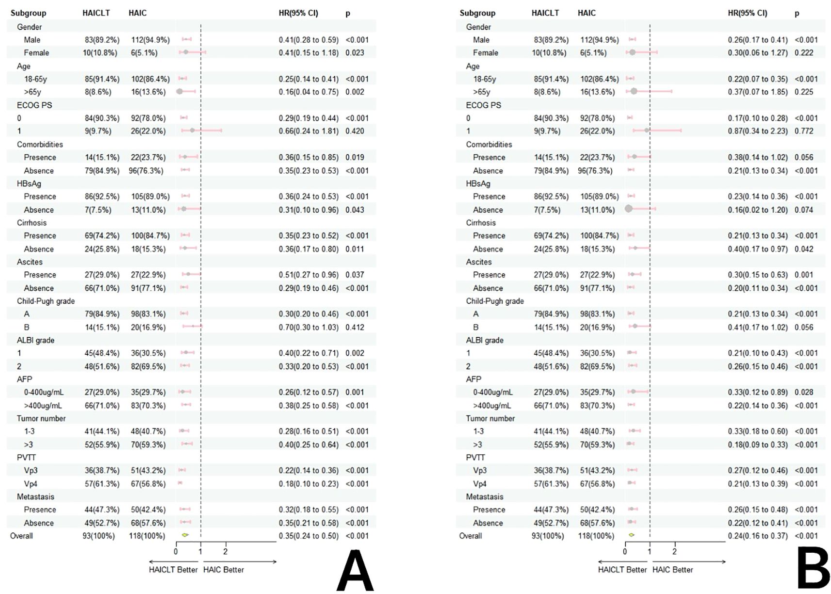 Forest plots comparing HAICLT and HAIC treatments in two subgroups labeled A and B. Each plot shows hazard ratios (HR) with 95% confidence intervals across various subgroups like gender, age, ECOG PS, and comorbidities. The x-axis indicates whether HAICLT or HAIC is better. Both plots provide HR values, percentage distributions, and p-values for subgroup analysis. Panel A shows significant differences in age and cirrhosis presence. Panel B highlights differences in age groups and metastasis presence.