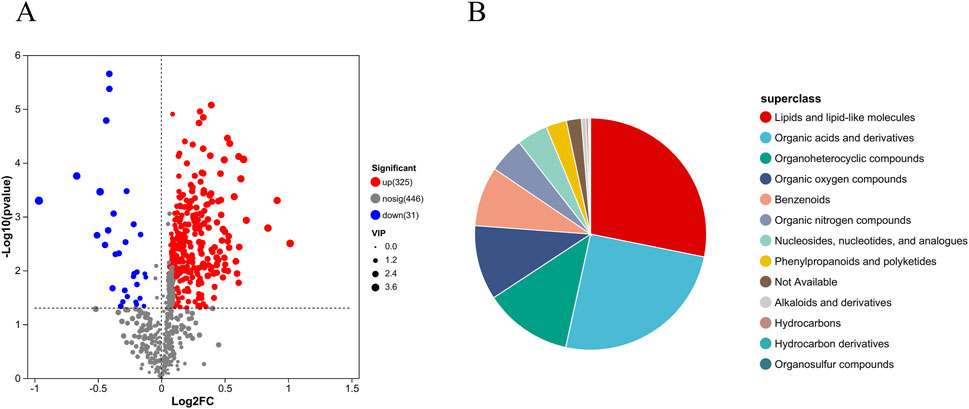 Panel A shows a volcano plot with data points categorized into upregulated (red), downregulated (blue), and not significant (gray) based on Log2 fold change and p-value. Panel B displays a pie chart with segments representing various superclasses of compounds, including lipids, organic acids, organoheterocyclic compounds, and others, with a legend detailing each segment.
