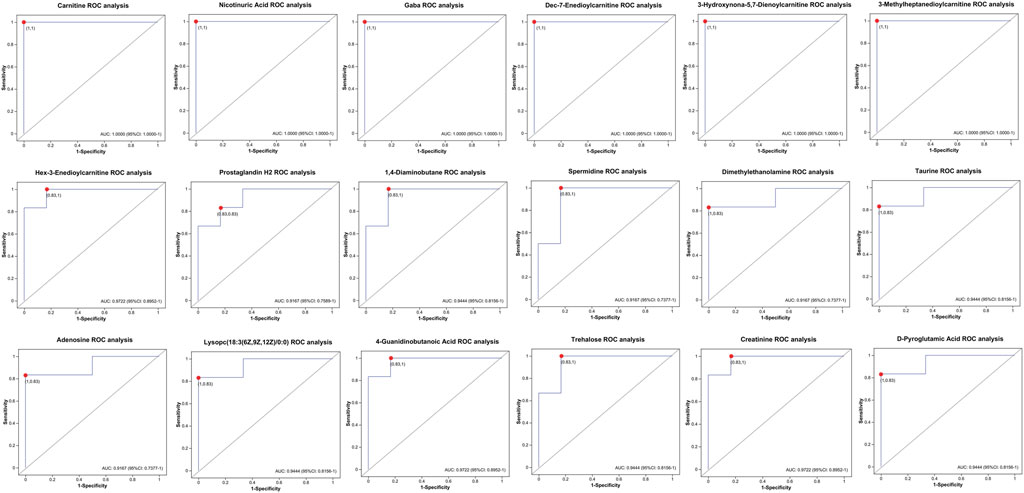 Multiple ROC analysis graphs show the performance of various compounds. Each plot features sensitivity against 1-specificity, with a red dot indicating the point (1,1) or (0.83,1) and an Area Under the Curve (AUC) value. Compounds include Carnitine, Nicotinic Acid, Gaba, Dec-7-Enediocarnitine, among others, each demonstrating high AUC values, reflecting strong predictive performance.