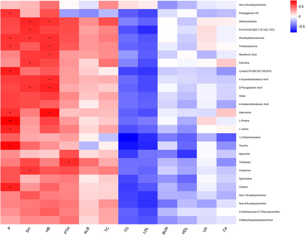 Heatmap showing correlations between various biochemical substances and clinical parameters. Red indicates positive correlations, blue indicates negative correlations, and color intensity represents correlation strength. Parameters include P, Scr, HB, PTH, and more. Substances such as Hex-3-enoylcarnitine and Prostaglandin H2 are labeled on the right. Asterisks denote statistically significant values.