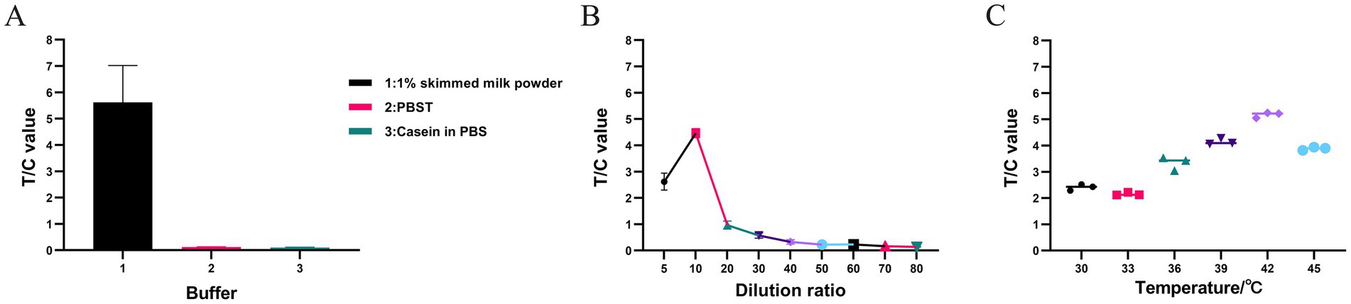RPA optimization: buffer types, dilution ratio, temperature. (A) Product diluted with 1% skimmed milk, PBST, PBS casein; T/C via fluorescence analyzer. (B) 1% skimmed milk dilutions (5-80×) gave T/C 2.6214-0.1415. (C) T/C values measured at varying RPA amplification temperatures (30, 33, 36, 39, 42, 45℃), determined via fluorescence analyzer.