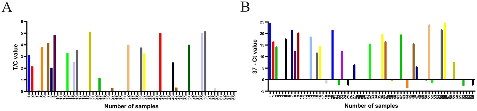 RPA-LFD and qPCR analyzed 65 clinical samples. (A) RPA-LFD yielded T/C values for the 65 samples. (B) qPCR gave 37-Ct values. Both graphs use different colors for each sample.