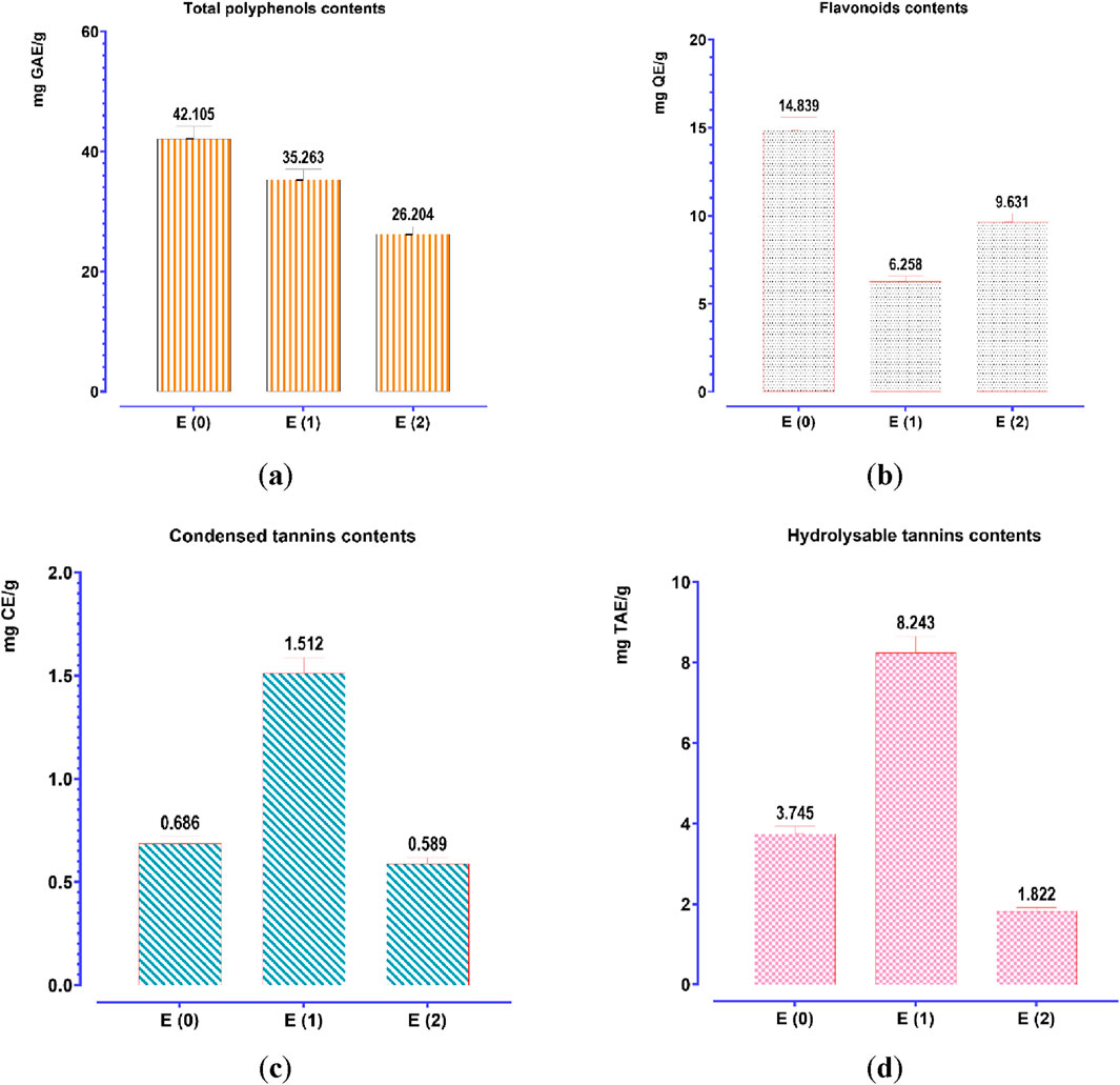Four bar charts display different chemical contents in samples labeled E(0), E(1), and E(2). Chart (a) shows total polyphenols, with E(0) at 42.105 mg GAE/g, E(1) at 35.263 mg, and E(2) at 26.204 mg. Chart (b) displays flavonoids, with E(0) at 14.839 mg QE/g, E(1) at 6.258 mg, and E(2) at 9.631 mg. Chart (c) presents condensed tannins, with E(0) at 0.686 mg CE/g, E(1) at 1.512 mg, and E(2) at 0.589 mg. Chart (d) shows hydrolysable tannins, with E(0) at 3.745 mg TAE/g, E(1) at 8.243 mg, and E(2) at 1.822 mg.