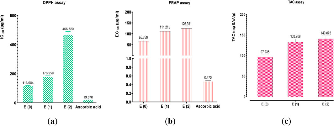 Bar charts displaying results from three assays: DPPH, FRAP, and TAC. (a) DPPH assay shows IC50 values for E (0), E (1), E (2), and ascorbic acid, with E (2) having the highest value. (b) FRAP assay shows EC50 values, with ascorbic acid having the lowest. (c) TAC assay shows TAC values, with E (2) having the highest.