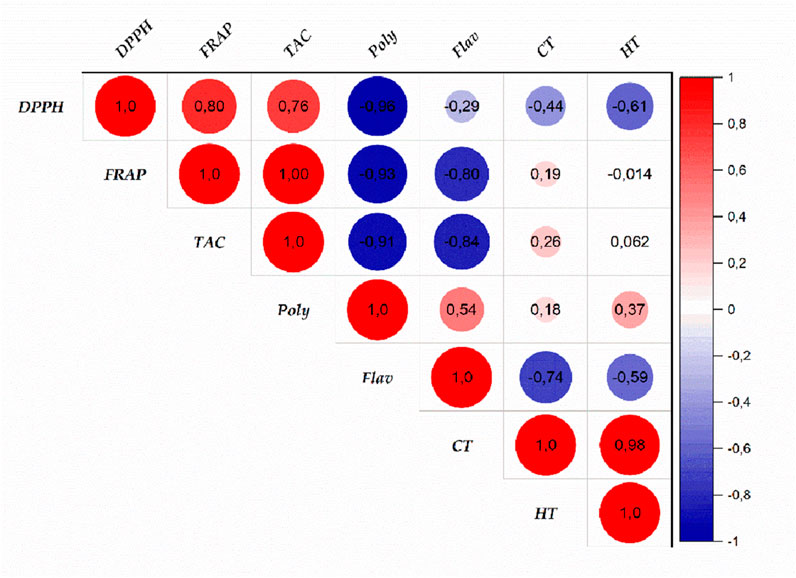 A correlation matrix using colored circles to represent the relationships between variables: DPPH, FRAP, TAC, Poly, Flav, CT, and HT. Red circles indicate positive correlations, while blue circles show negative correlations. The intensity of the color reflects the strength of the correlation, as detailed in the adjacent color scale. Values within circles quantify the correlations, ranging from negative one to positive one.