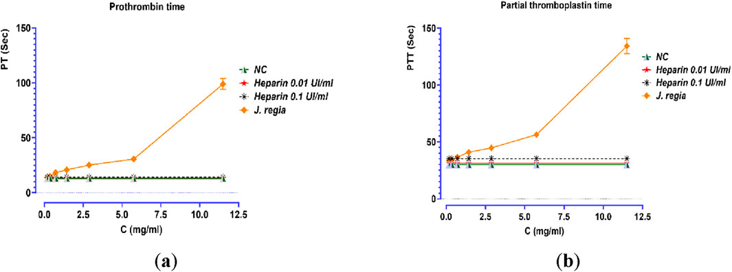 Graph (a) shows prothrombin time and graph (b) shows partial thromboplastin time over concentrations of C (mg/ml). Each graph compares NC, different concentrations of heparin, and J. regia. J. regia shows an increasing trend in both graphs, while NC and heparin lines remain relatively stable.