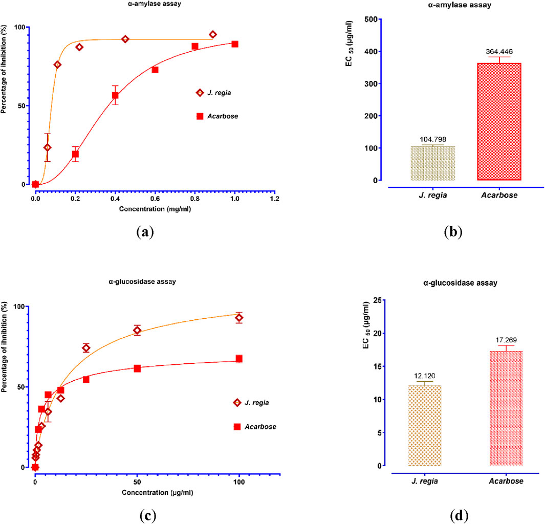 Graphs depict assays comparing the inhibition and EC50 of J. regia and Acarbose. Chart (a) shows the alpha-amylase assay, with J. regia having a higher percentage of inhibition at lower concentrations. Bar chart (b) indicates EC50 values, showing Acarbose at 364.446 micrograms per milliliter, and J. regia at 104.798 micrograms per milliliter. Chart (c) displays the alpha-glucosidase assay, where J. regia again shows higher inhibition. Bar chart (d) shows EC50 values for alpha-glucosidase, with Acarbose at 17.269 micrograms per milliliter and J. regia at 12.120 micrograms per milliliter.