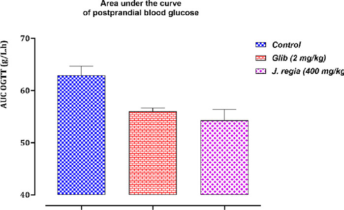 Bar chart showing the area under the curve of postprandial blood glucose levels. The y-axis measures AUC OGTT in grams per liter per hour, ranging from forty to seventy. Three bars represent different treatments: Control (blue, approximately sixty-seven), Glib (2 mg/kg, red, approximately fifty-six), and J. regia (400 mg/kg, purple, approximately fifty-four). The Control group has the highest value.