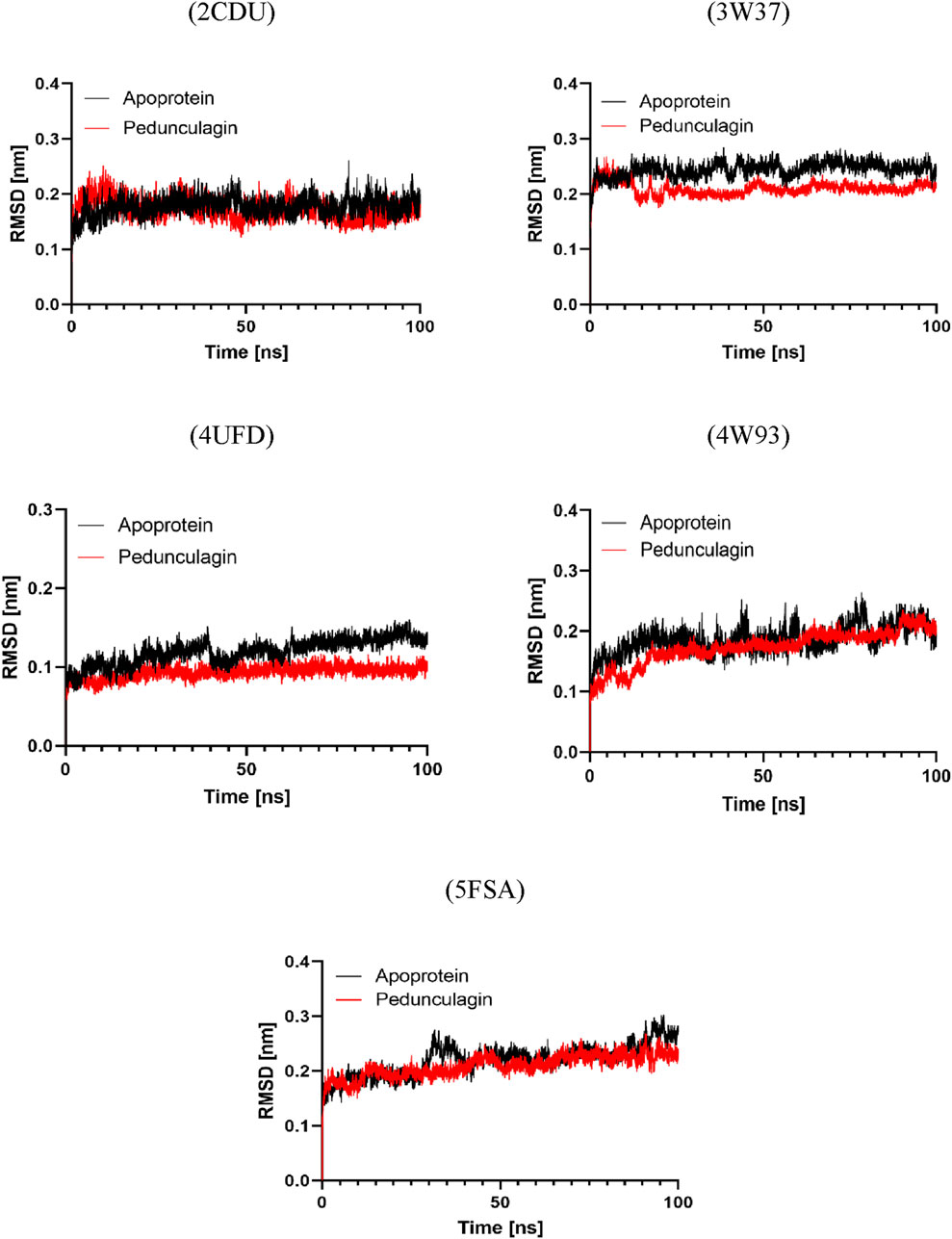 Graphs display RMSD over time for apoprotein and pedunculagin across five proteins: 2CDU, 3W37, 4UFD, 4W93, and 5FSA. Each graph shows RMSD in nanometers on the Y-axis and time in nanoseconds on the X-axis, with distinct lines for apoprotein (black) and pedunculagin (red).