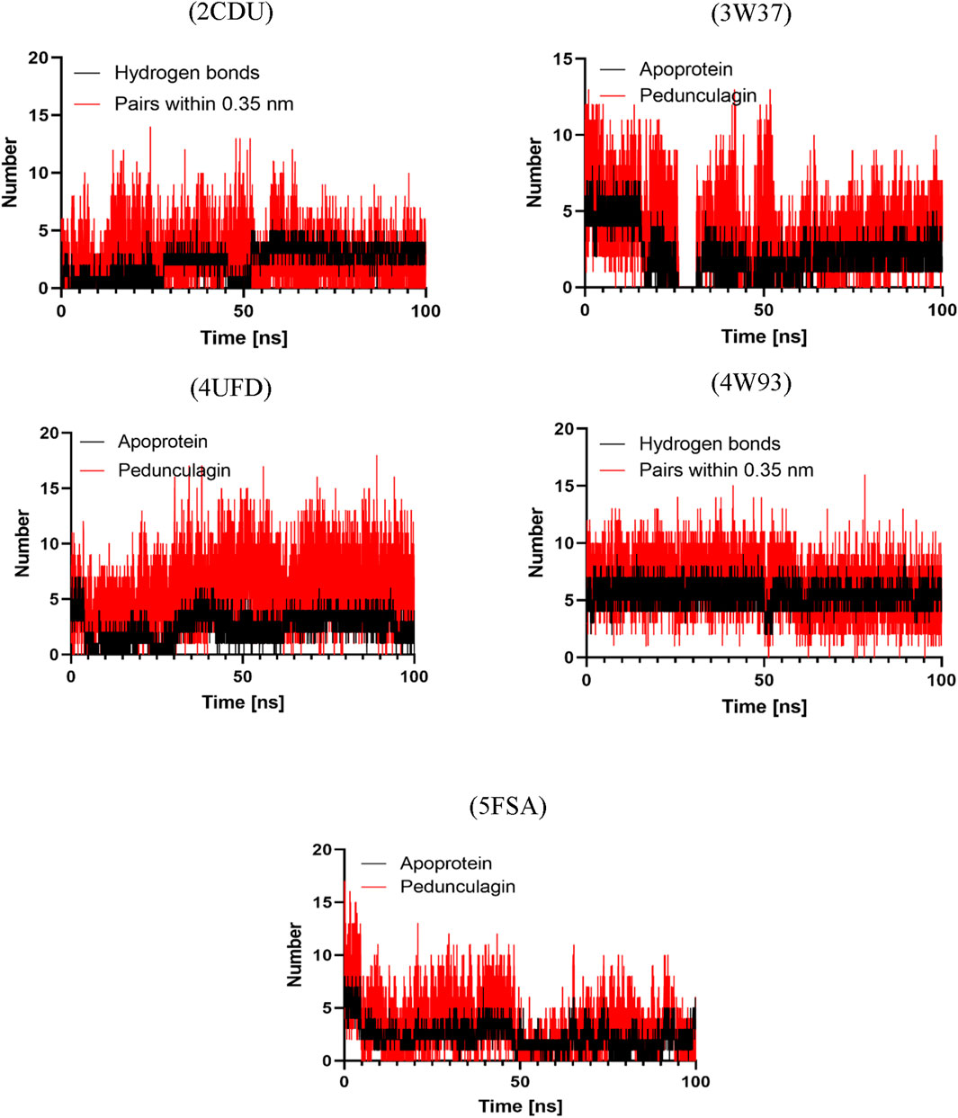 Five line graphs depicting interactions over time for different proteins: (2CDU), (3W37), (4UFD), (4W93), and (5FSA). Y-axis represents the number, while X-axis shows time in nanoseconds. Black lines indicate hydrogen bonds or apoprotein interactions, and red lines show pairs within 0.35 nanometers or pedunculagin interactions. Each graph fluctuates in activity levels throughout the 100-nanosecond period.