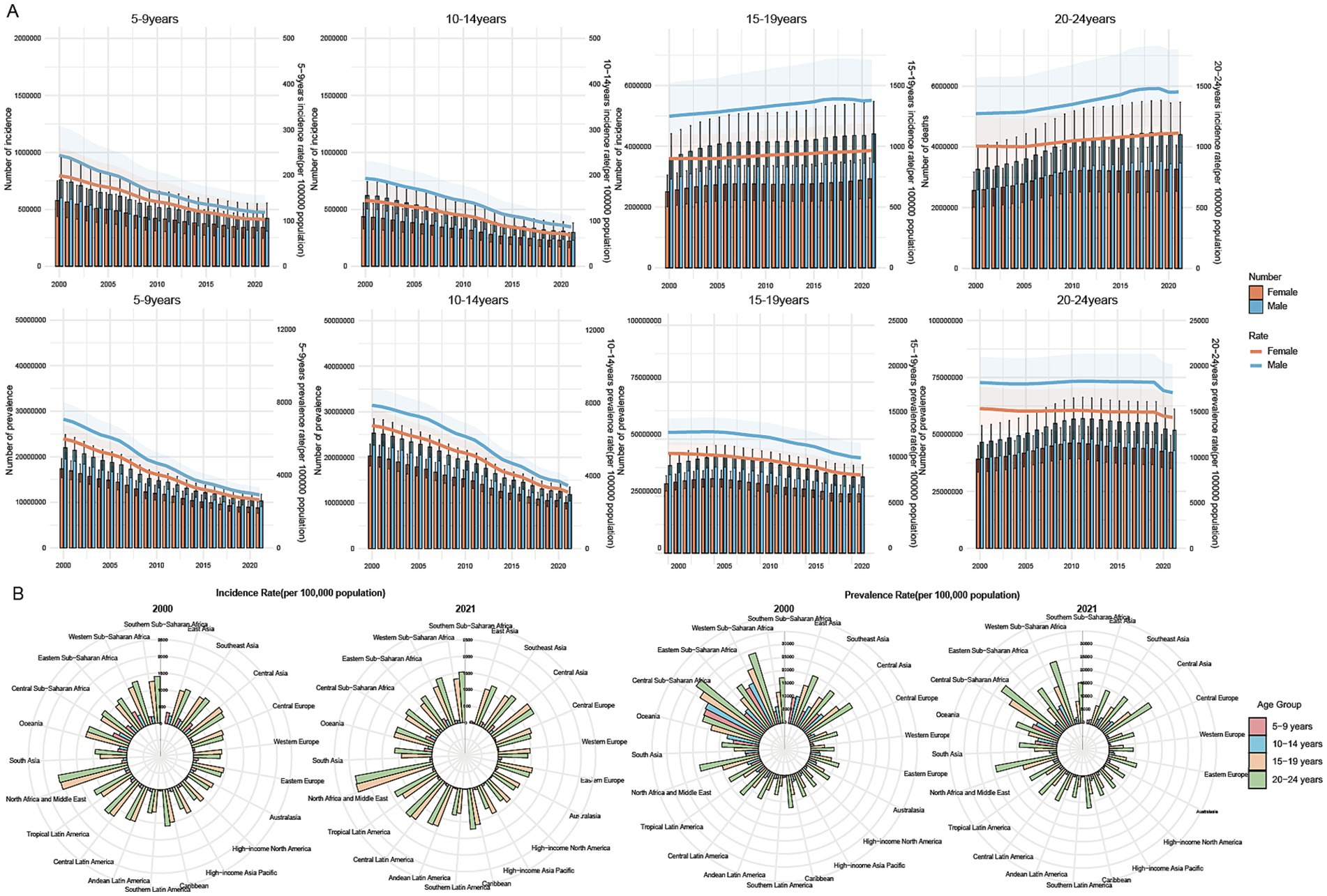 The image consists of two main sections labeled A and B. Section A features line and bar charts illustrating the incidence and prevalence of a condition for different age groups (5-9, 10-14, 15-19, and 20-24 years) from 2000 to 2020. The charts differentiate data by gender (male and female) using different colors. Section B contains radar charts comparing incidence and prevalence rates per 100,000 population across various global regions for the years 2000 and 2021, segmented by age groups and distinguished using color-coded lines.