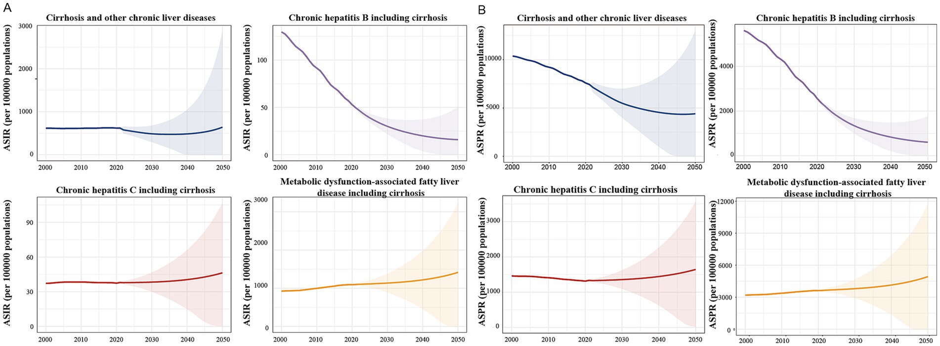 Eight line graphs display trends from 2000 to 2050 relating to liver diseases. Top graphs (A) show age-standardized incidence rates (ASIR) and bottom graphs (B) show age-standardized prevalence rates (ASPR). Diseases include cirrhosis, hepatitis B, hepatitis C, and fatty liver disease. Trends indicate a decrease in hepatitis B but varying patterns for other conditions. Shaded areas represent uncertainty intervals.