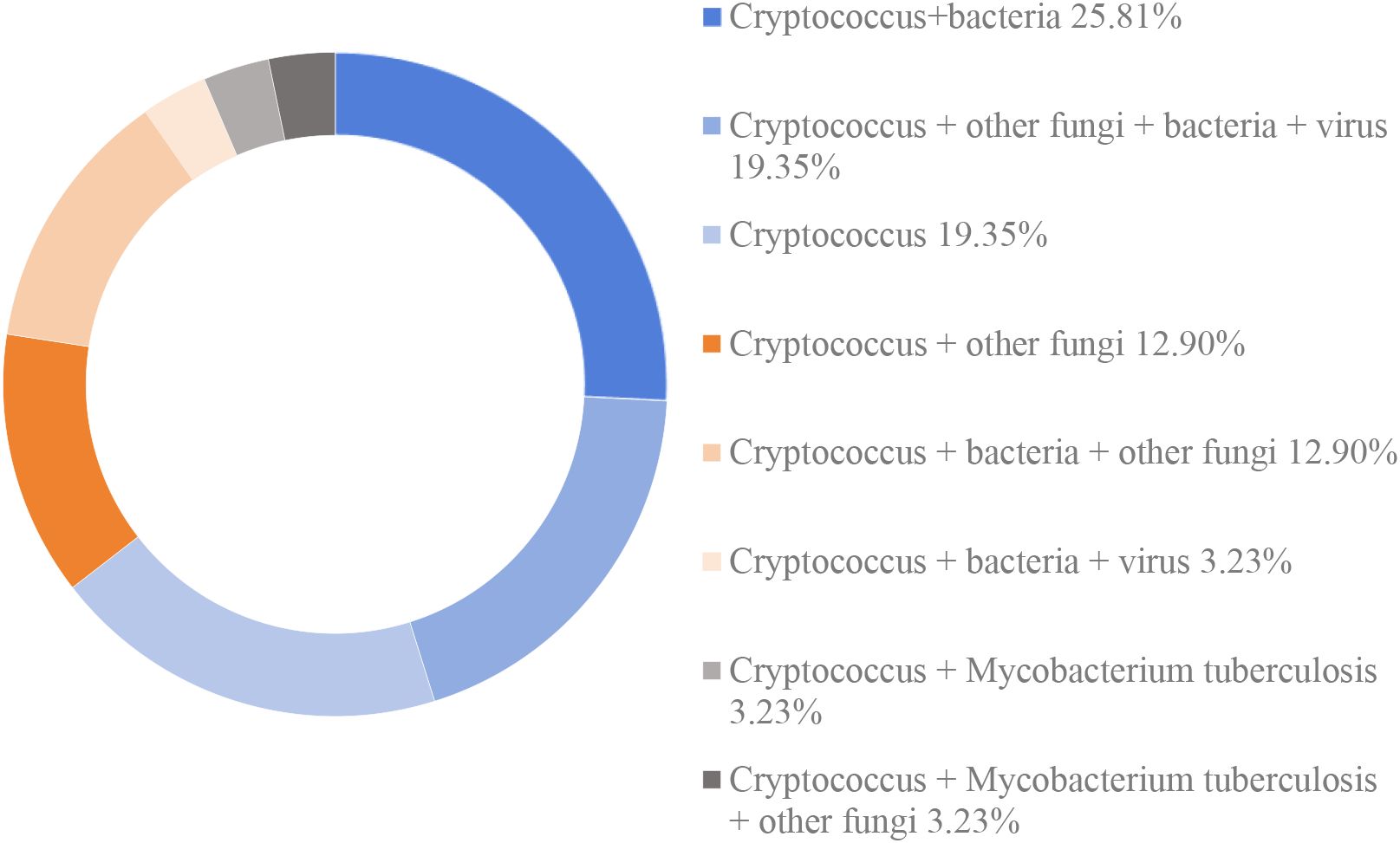 Donut chart illustrating various combinations of Cryptococcus with other pathogens. Largest segment: Cryptococcus + bacteria at 25.81%. Cryptococcus alone and with other fungi + bacteria + virus, each at 19.35%. Cryptococcus + other fungi and Cryptococcus + bacteria + other fungi, each at 12.90%. Remaining combinations each at 3.23%.