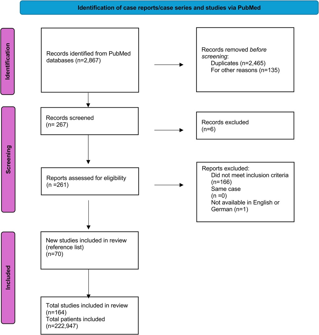 Flowchart for identifying case reports, case series, and studies via PubMed. Initially, 2,867 records were identified. After removing 2,600 records due to duplication and other reasons, 267 were screened. Six records excluded, leaving 261 reports assessed for eligibility. Exclusions included 166 not meeting criteria and one language issue. Seventy new studies included, totaling 164 studies and 222,947 patients in the final review.