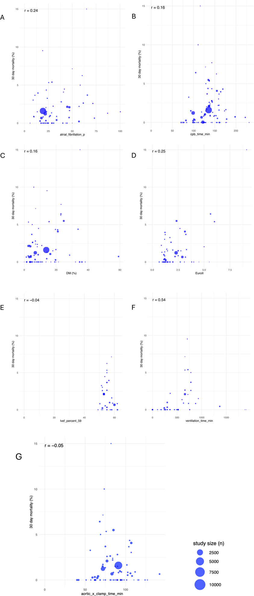 Six-panel bubble chart showing correlations between 30-day mortality (%) and various clinical variables. Panel A shows a weak positive correlation (r = 0.24) with atrial fibrillation percentage. Panel B shows a weak positive correlation (r = 0.16) with cardiopulmonary bypass time in minutes. Panel C shows a weak positive correlation (r = 0.16) with diabetes mellitus percentage. Panel D shows a weak positive correlation (r = 0.25) with EuroSCORE II. Panel E shows a negligible correlation (r = -0.04) with left ventricular ejection fraction percentage. Panel F shows a moderate positive correlation (r = 0.54) with ventilation time in minutes. Bubble size represents sample size. Bubble chart labeled G showing the relationship between aortic cross-clamp time in minutes and 30-day mortality percentage, with a negligible negative correlation (r = -0.05). Bubble sizes represent study sample sizes ranging from 2,500 to 10,000.