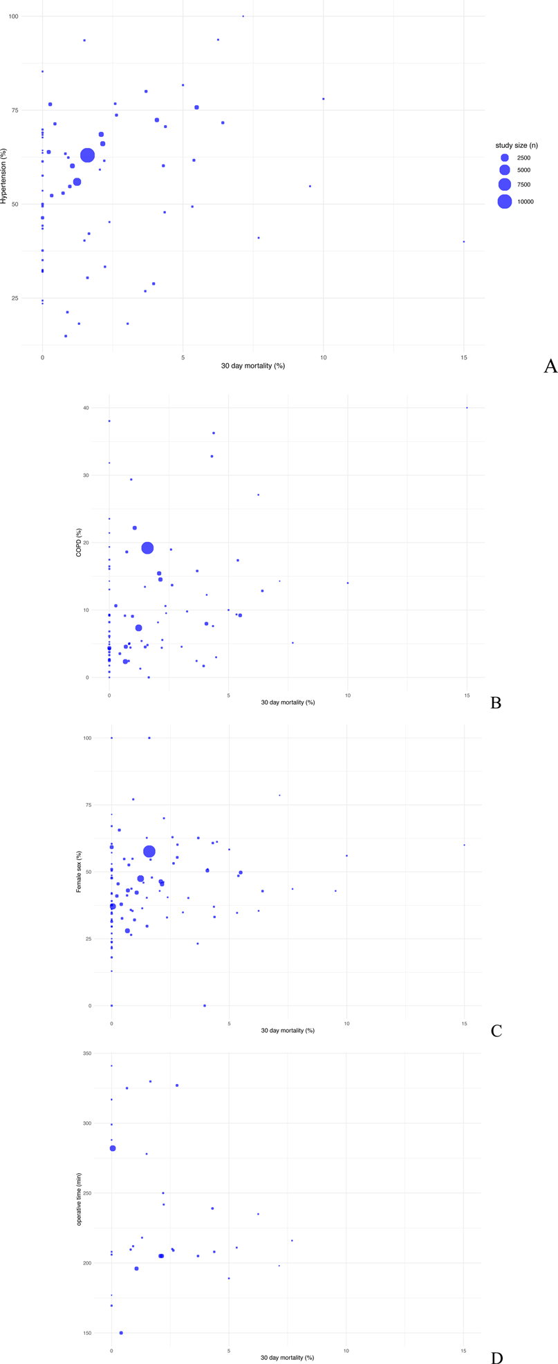 Bubble plot displaying the relationship between hypertension percentage and thirty-day mortality percentage across studies. Most data cluster at low mortality rates with varying hypertension prevalence. Bubble size represents study sample size, ranging from 2,500 to 10,000 participants. Three bubble plots showing relationships with thirty-day mortality. Panel B plots COPD percentage against mortality, Panel C plots female sex percentage against mortality, and Panel D plots operative time in minutes against mortality. Bubble sizes represent study sample sizes, with most data clustered at low mortality rates across all panels.