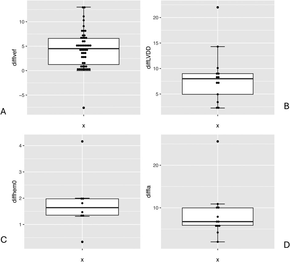 Four box plots labeled A, B, C, and D display data distributions. Plot A shows \