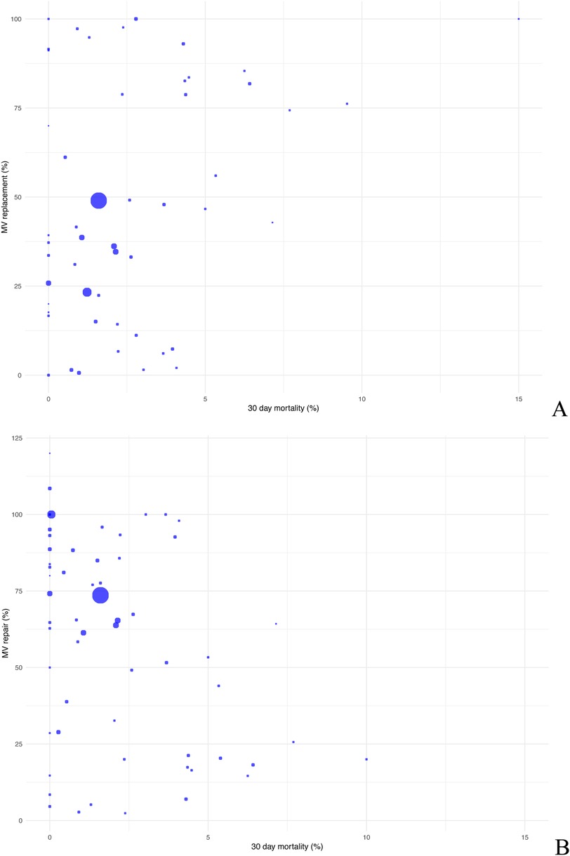 Two bubble charts labeled A and B compare 30-day mortality percentage on the x-axis with percentages of MV replacement (panel A) and MV repair (panel B) on the y-axis. Each bubble's size indicates the volume of cases. Bubbles are concentrated at lower mortality percentages, with fewer numbers as mortality increases.