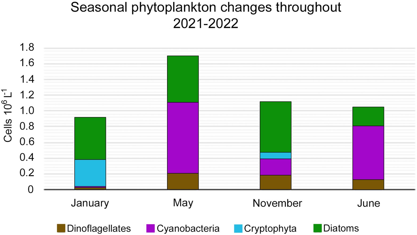 Bar chart displaying seasonal phytoplankton changes in 2021, measured in cells times ten to the sixth per liter. Categories include Dinoflagellates, Cyanobacteria, Cryptophyta, and Diatoms. January and June show lower values, while May and November exhibit higher populations, particularly of Diatoms and Cyanobacteria.