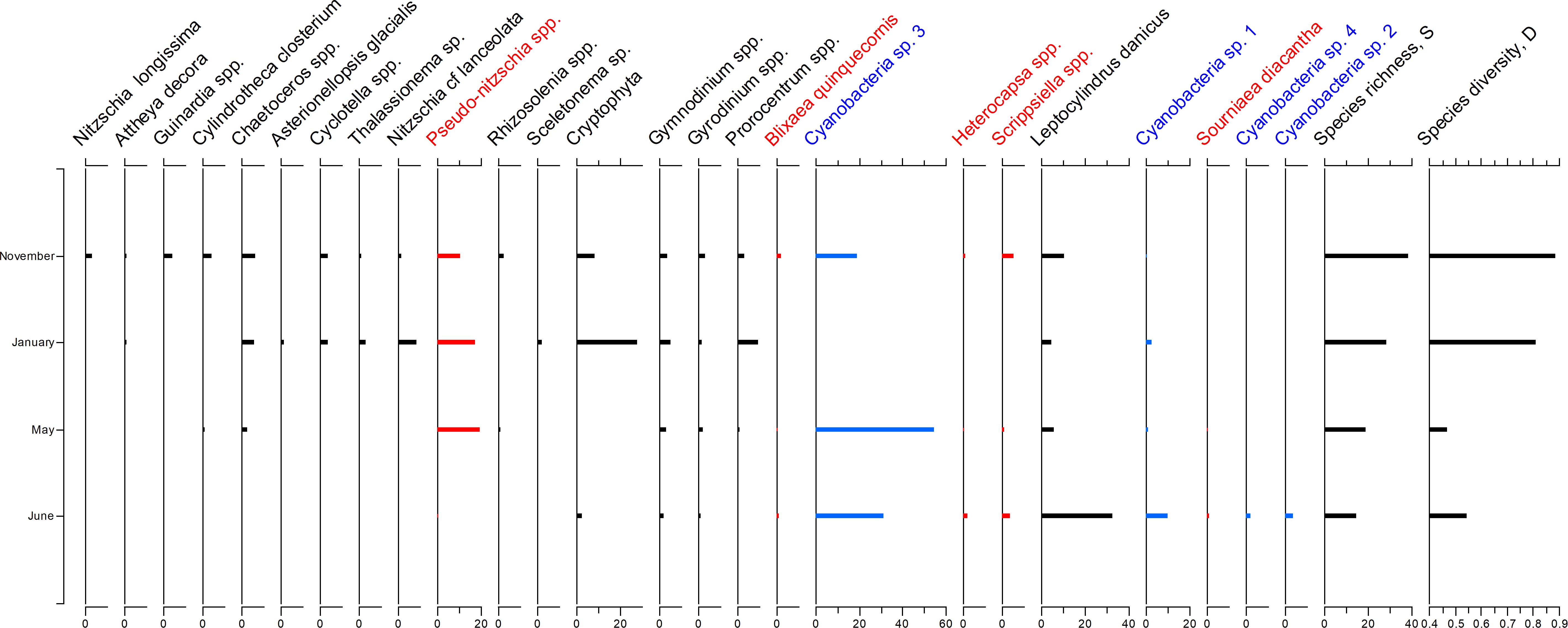 Bar chart comparing various species and cyanobacteria over four months: November, January, May, and June. Different species are represented with red, blue, or black bars under each month. The chart also notes species richness and diversity for each period.