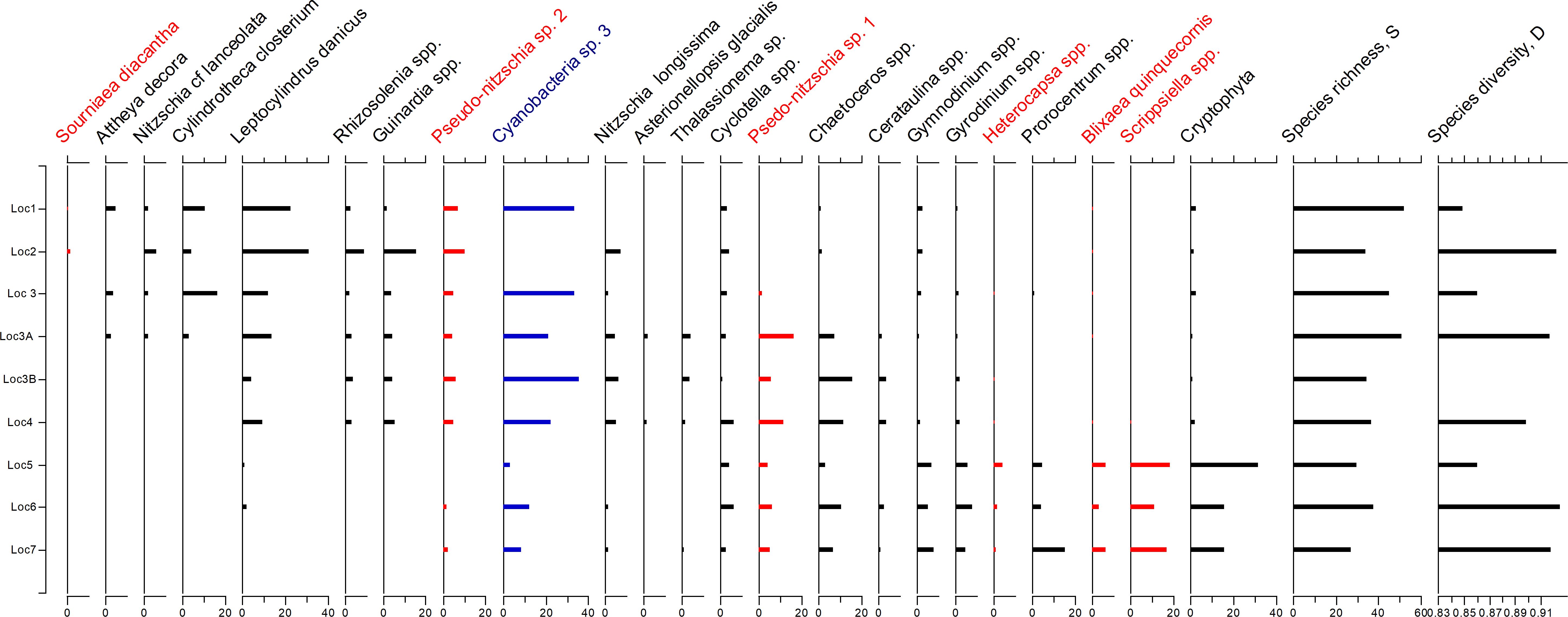 Bar graph displaying the abundance of various species across different locations, labeled Loc1 to Loc7. Species names are listed on the top, some in color, indicating specific groups or highlights. The graph includes metrics for species richness (S) and diversity (D) on the right. Bars vary in length, with scales shown at the bottom of each section.