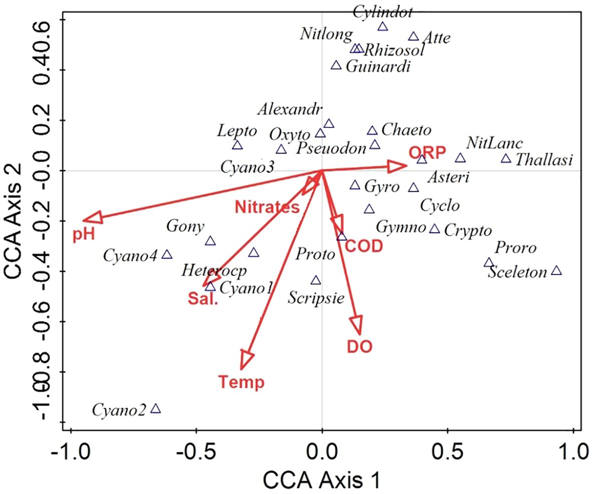 Biplot from Canonical Correspondence Analysis (CCA) showing sample points and environmental variables. CCA Axis 1 and CCA Axis 2 are plotted. Vectors represent variables: pH, Nitrates, Salinity (Sal), Temperature (Temp), Chemical Oxygen Demand (COD), Dissolved Oxygen (DO), and Oxidation-Reduction Potential (ORP). Sample labels include various abbreviations. Triangles indicate sample positions.