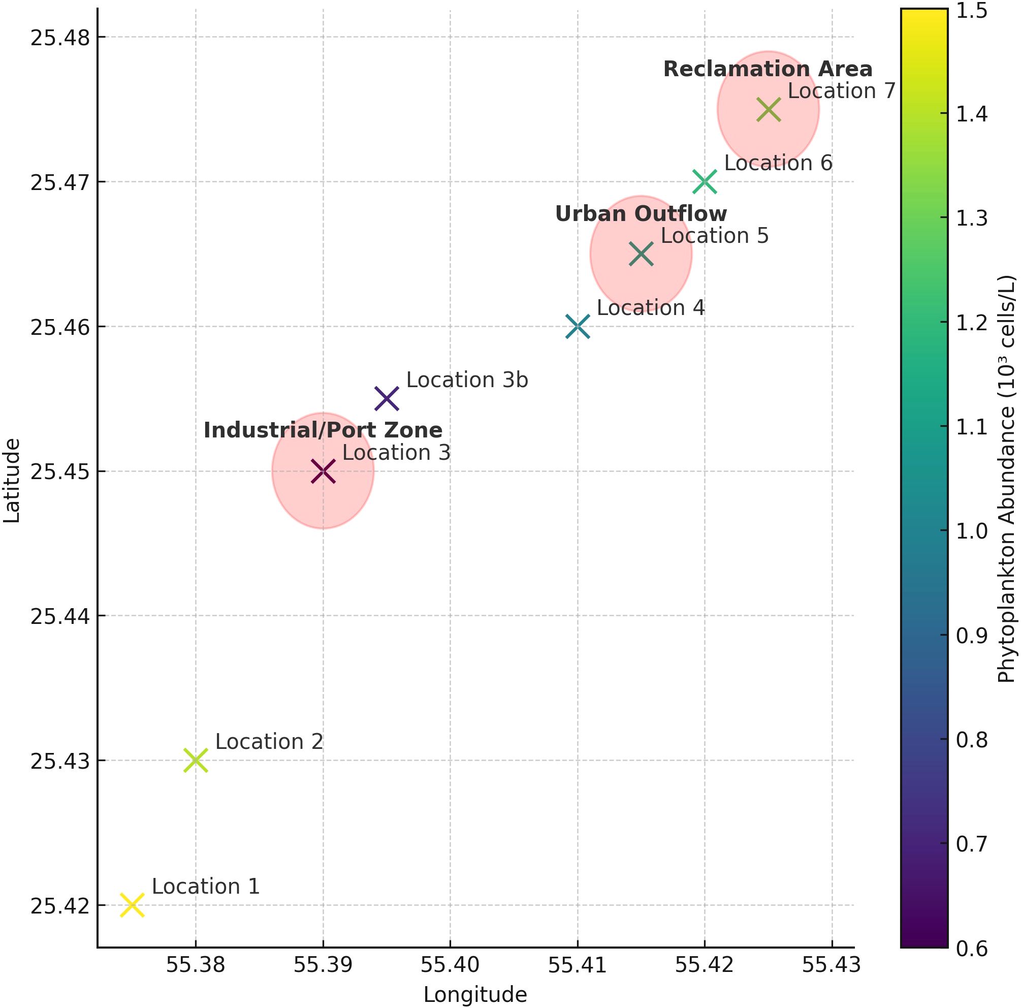 Scatter plot showing phytoplankton abundance at various locations with latitude and longitude axes. Locations are marked with crosses of different colors indicating abundance levels. A vertical color bar on the right represents abundance gradients from 0.6 to 1.5 thousand cells per liter. Three zones are labeled: Industrial/Port Zone, Urban Outflow, and Reclamation Area, with red circles highlighting specific areas.