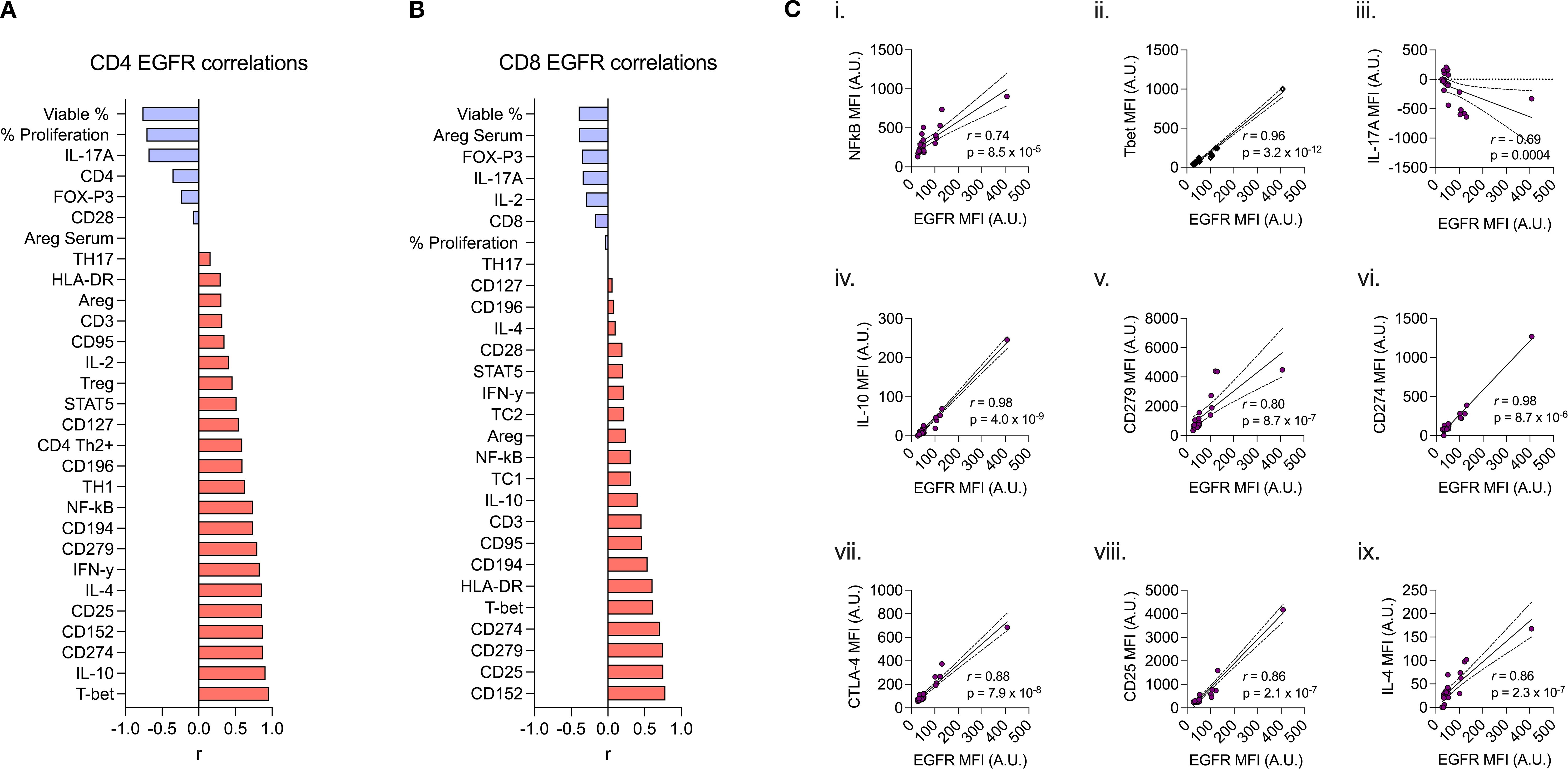 Bar charts a and b show the correlations of EGFR with CD4 and CD8 markers, respectively, using blue for negative correlations and red for positive. Scatter plots c.i to c.ix display correlations between EGFR MFI and various immune markers. Each plot includes correlation coefficients and p-values, indicating the strength and significance of each correlation.