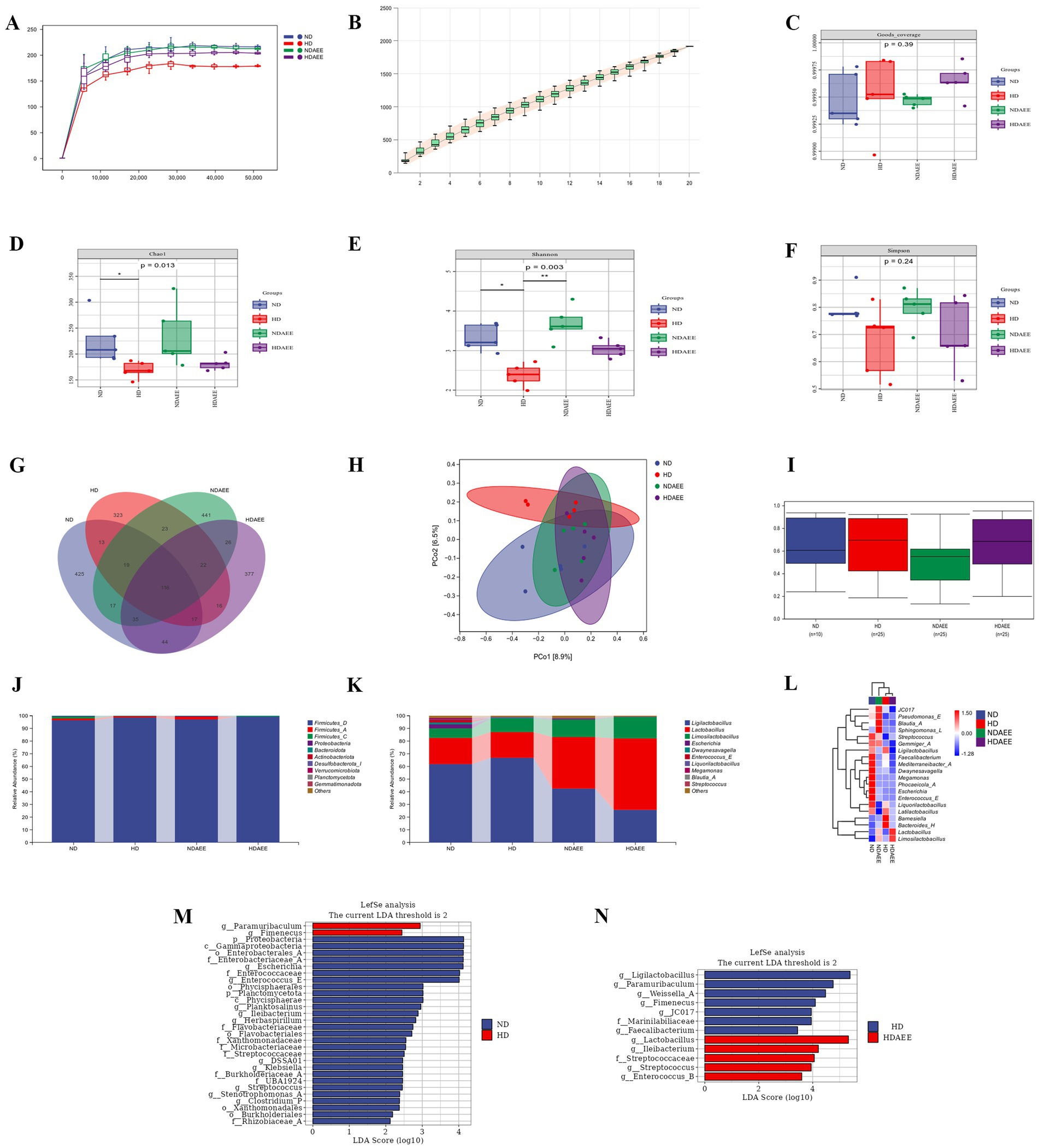 The image contains multiple charts and graphs labeled A to N, each representing data related to different groups titled ND, HD, NOME, and HDOME. Charts A and B are line graphs showing numerical trends over time. Charts C, D, E, F, and I are box plots comparing statistical distributions among groups. G displays a Venn diagram illustrating overlapping elements. H is a scatter plot with ellipses denoting PCA analysis. J and K are bar charts showing composition data. L is a heatmap with a dendrogram indicating hierarchical clustering. M and N are bar graphs presenting LDA analysis results.