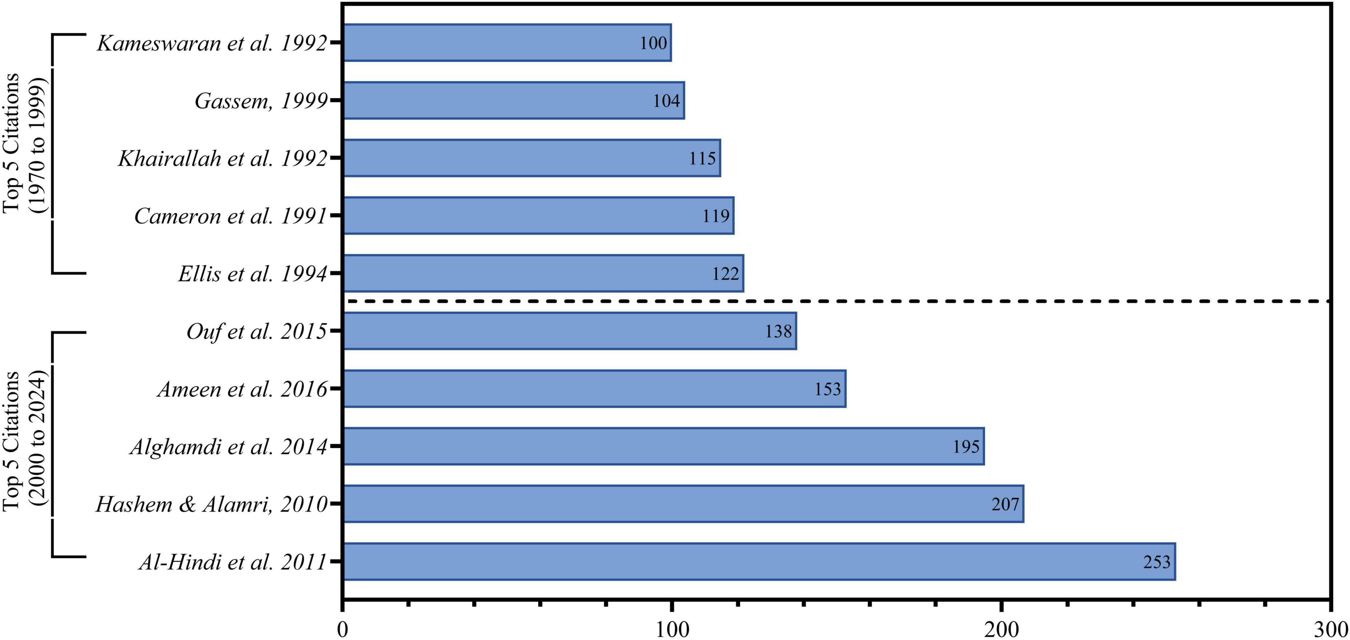 Horizontal bar chart displaying the top five citations from two periods: 1970-1999 and 2000-2024. The earlier period includes citations ranging from 100 to 122, while the latter period ranges from 138 to 253. A dotted line separates the two groups.