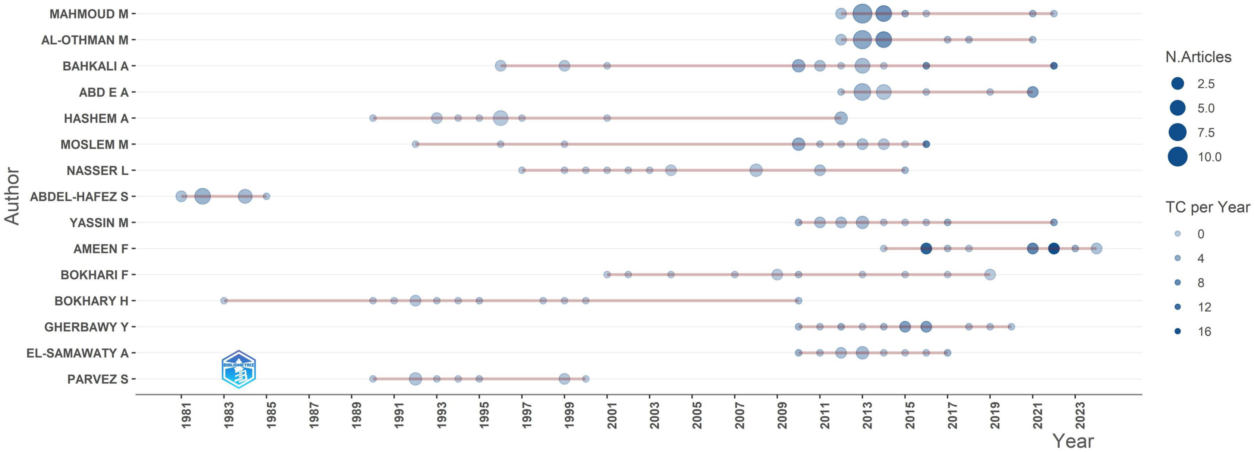 Bubble chart showing the publication trends of various authors from 1981 to 2023. Each bubble represents the number of articles per year, with larger bubbles indicating more articles. The color intensity of bubbles reflects the total citations per year, ranging from 0 to 16. Authors are listed on the y-axis, and years on the x-axis.