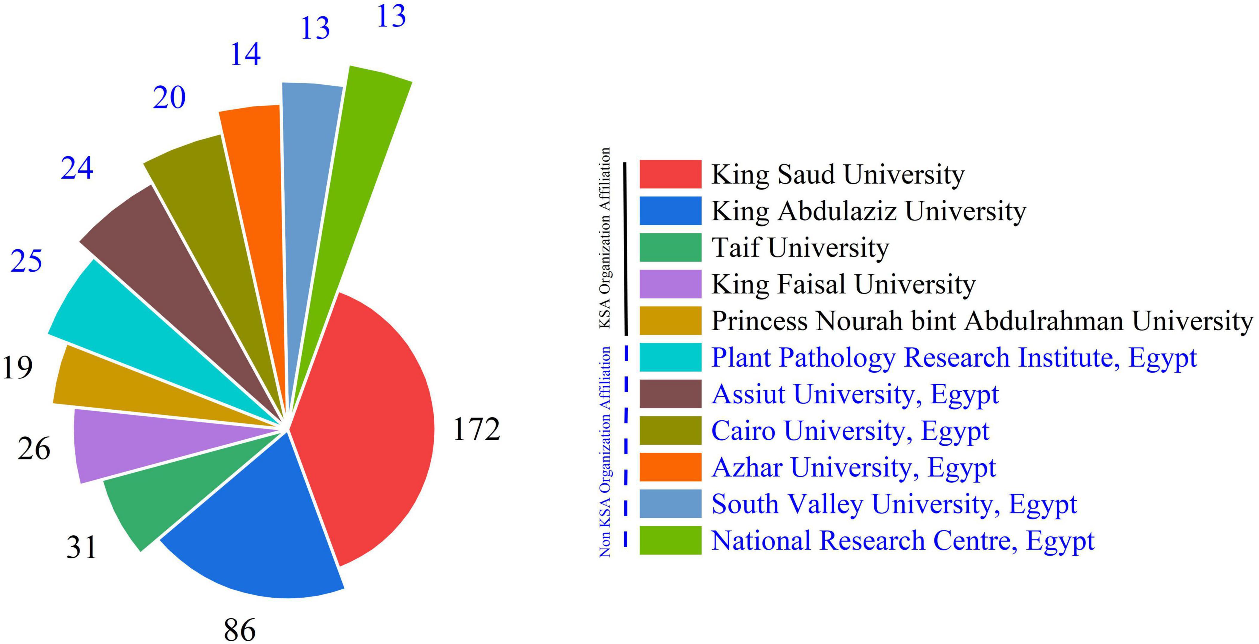 Pie chart displaying organizational affiliations with labeled segments. King Saud University has the largest segment at 172. King Abdulaziz University follows with 86. Other affiliations range from 13 to 31, including universities from Egypt such as Cairo University. A legend identifies each slice by color and affiliation.
