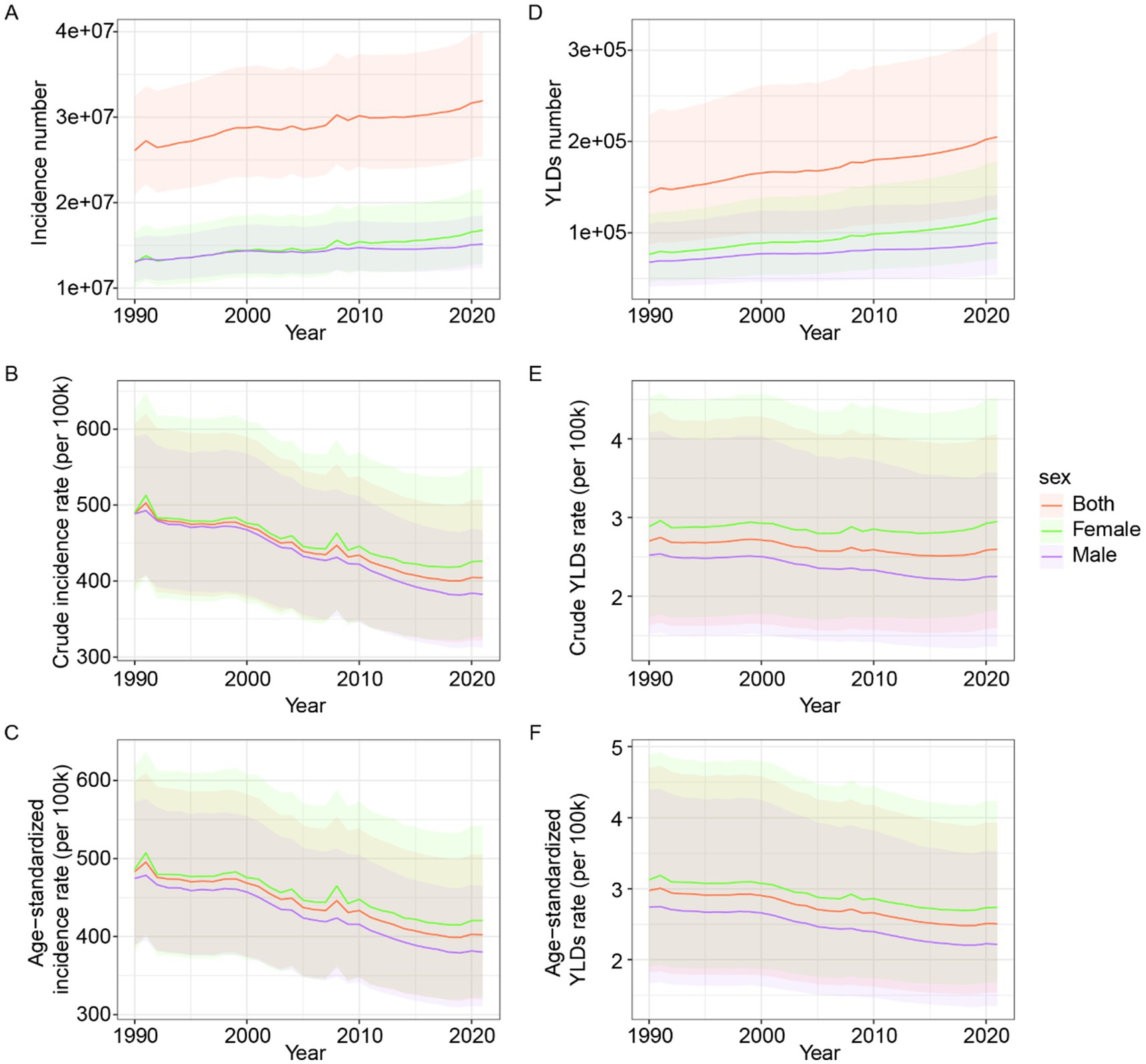 Six line graphs show trends from 1990 to 2021. Panels A, B, and C display incidence numbers, crude incidence rates, and age-standardized incidence rates, respectively. Panels D, E, and F show YLDs numbers, crude YLDs rates, and age-standardized YLDs rates. Each panel includes data for both sexes combined, females, and males. The graphs indicate trends and uncertainties with shaded areas around lines for each group.