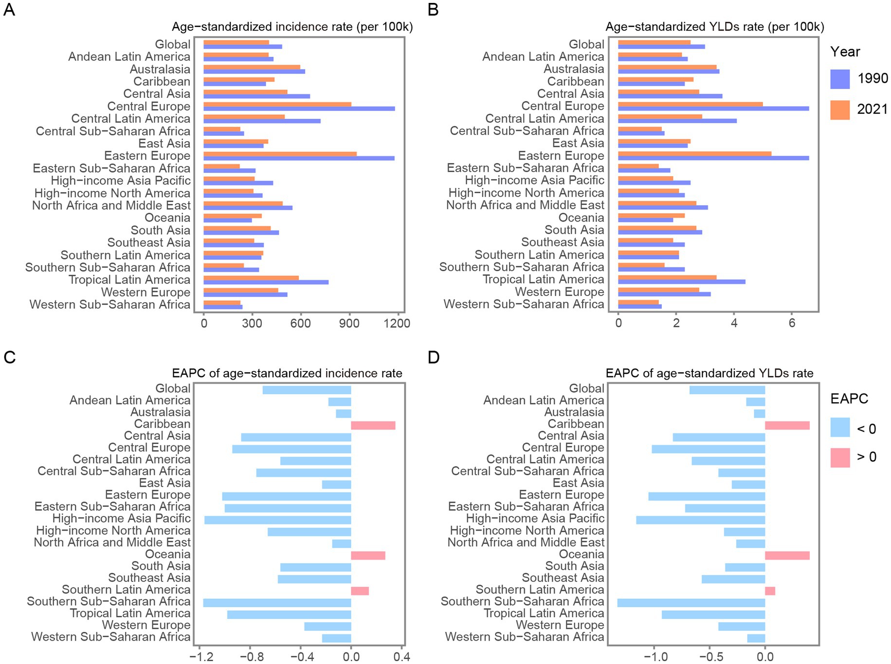 Four bar charts compare GBD regions in 1990 and 2021. Chart A displays age-standardized incidence rates per 100,000 people. Chart B shows age-standardized YLDs rates per 100,000. Chart C shows EAPC of age-standardized incidence rates, and Chart D depicts EAPC of age-standardized YLDs rates. Blue bars represent 1990 or EAPC below zero, while orange and pink bars indicate 2021 or EAPC above zero.