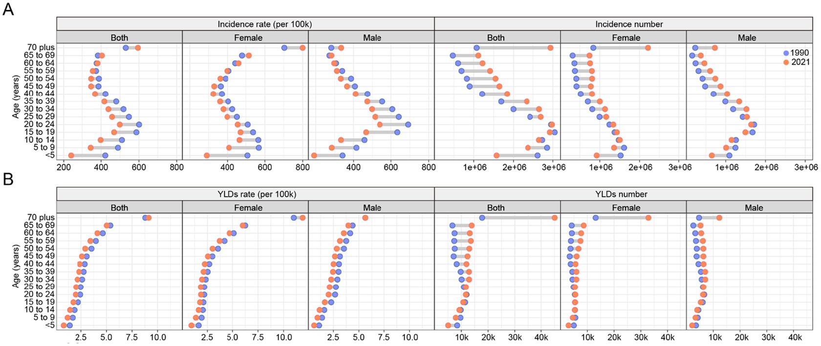 Two series of line charts compare data from 1990 and 2021. Chart A shows incidence rates and numbers across ages across genders. Chart B displays YLDs rates and numbers for the same demographic categories. Data points are marked with blue for 1990 and red for 2021.