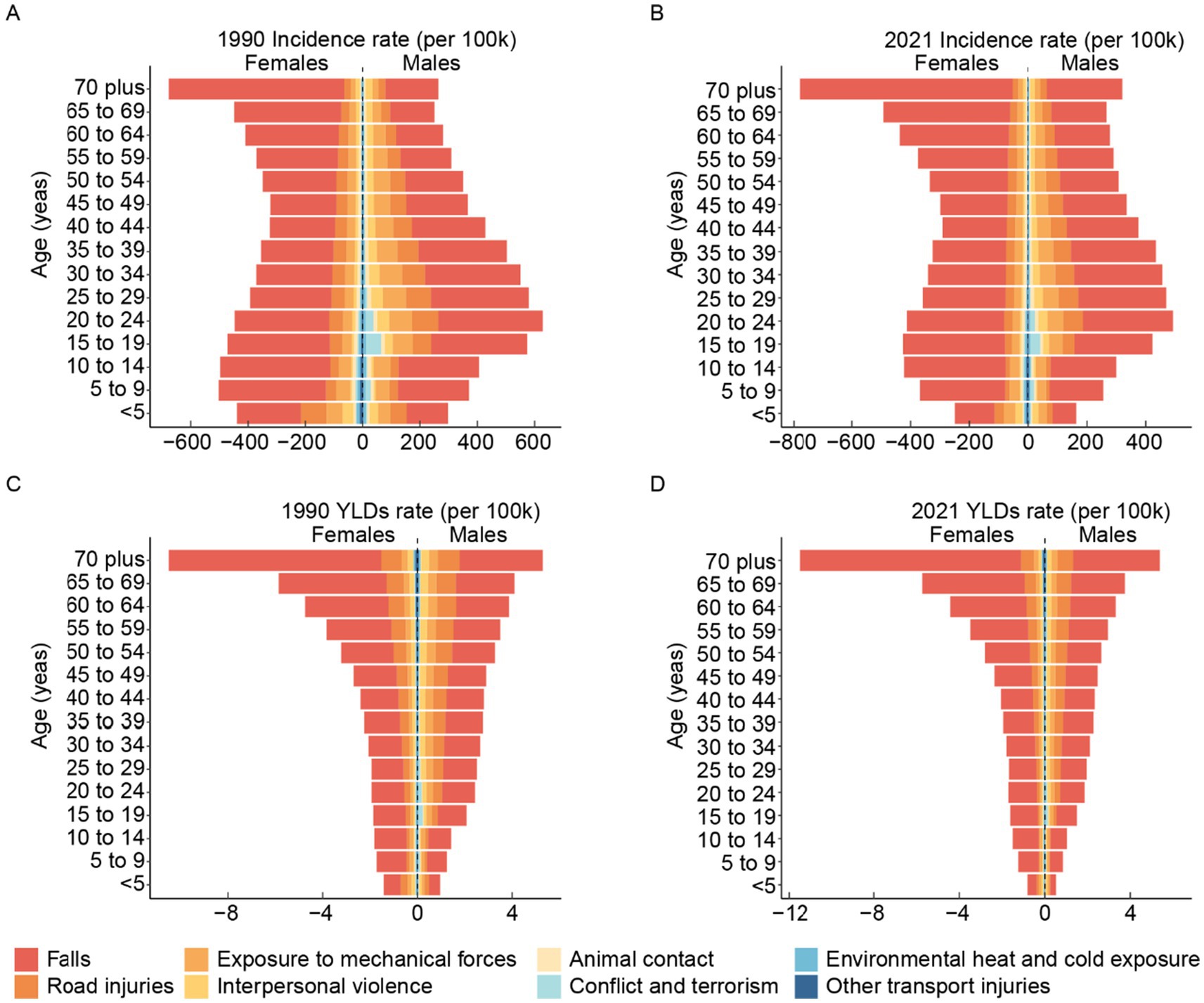 Four pyramid charts depict age-specific incidence and YLDs rates per 100,000 for males and females. Each chart uses color coding for causes like falls, road injuries, and mechanical forces. Age is listed horizontally from below five to seventy plus years, with separate bars for males and females.