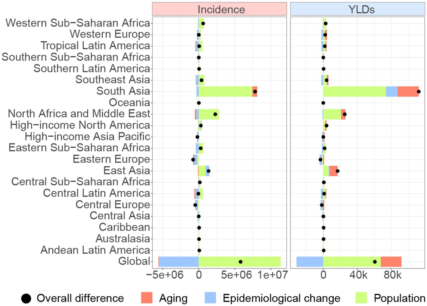 Bar chart shows changes in incidence and YLDs according to population-level determinants across GBD regions. Each bar is divided into segments indicating aging, epidemiological change, and population.