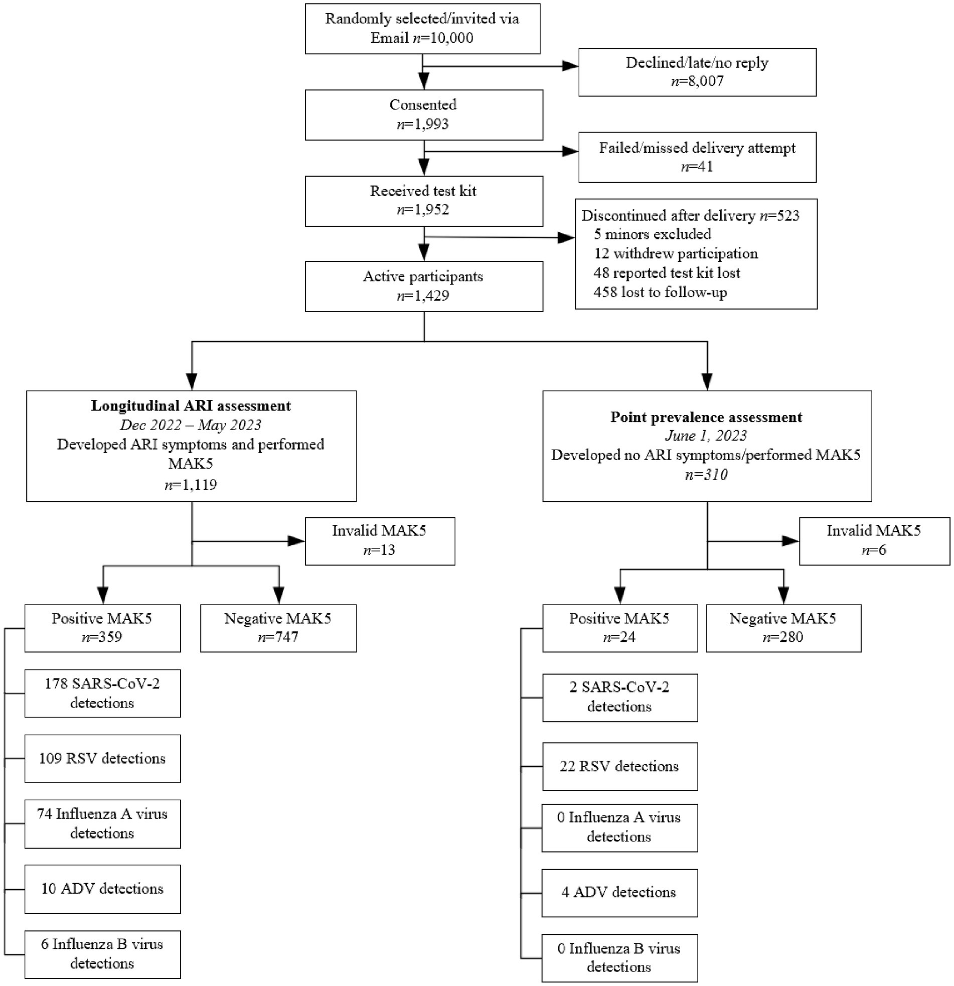 Flowchart illustrating MAK5 study on self-testing for 5 respiratory viruses by multipathogen antigen rapid tests with two main assessments: Longitudinal ARI assessment and Point prevalence assessment. Participants started from 10,000 invited, with 1,429 actively participating. The assessments showed results using the MAK5 test kit, detecting cases of SARS-CoV-2, RSV, Influenza A virus, Influenza B virus, and ADV. Invalid tests and discontinued cases are noted. Each assessment details positive and negative MAK5 results with specific virus detections.