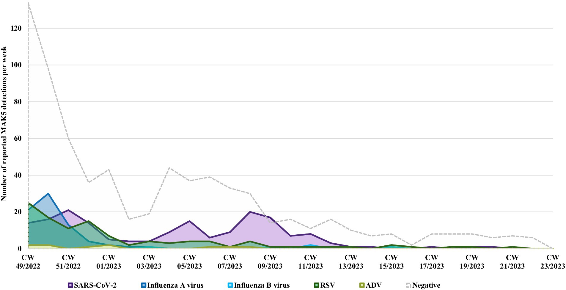 Line chart showing the weekly reported detections of SARS-CoV-2, Influenza A and B viruses, RSV, ADV, and negatives from calendar week forty-nine of 2022 to week twenty-three of 2023. The detections decrease over time, with notable peaks in SARS-CoV-2 and Influenza A virus in early 2023, then declining to minimal levels for all viruses by mid-2023.