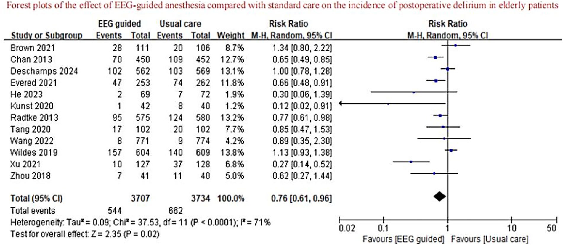 Forest plot comparing the effect of EEG-guided anesthesia versus standard care on postoperative delirium in elderly patients. The plot includes risk ratios with 95% confidence intervals for various studies, showing weights and total events. The overall effect favors EEG-guided anesthesia with a risk ratio of 0.76 (confidence interval: 0.61 to 0.96). There is heterogeneity with an I-squared value of 71%.