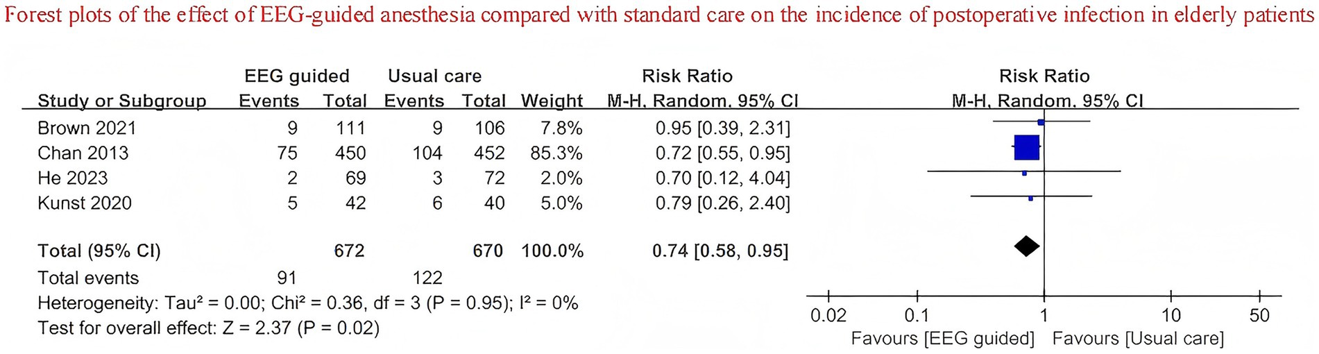Forest plot comparing EEG-guided anesthesia with standard care on postoperative infection in elderly patients. Four studies are included: Brown 2021, Chan 2013, He 2023, and Kunst 2020. Risk ratios range from 0.70 to 0.95. Overall risk ratio is 0.74 with a 95% confidence interval of 0.58 to 0.95, favoring EEG-guided. Heterogeneity is low with a Chi-squared of 0.36 and I-squared of 0%.