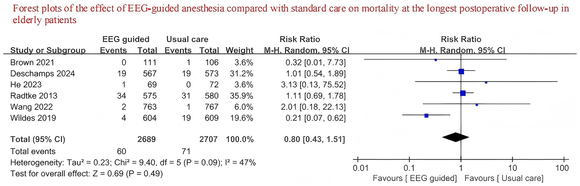 Forest plot showing the effect of EEG-guided anesthesia versus standard care on mortality in elderly patients. Studies are listed with event counts and total samples. Risk ratios with confidence intervals are displayed, indicating variation in results. The overall effect size is 0.80 with a 95% confidence interval of 0.43 to 1.51, showing no significant difference. Heterogeneity is moderate with an I² of 47%.