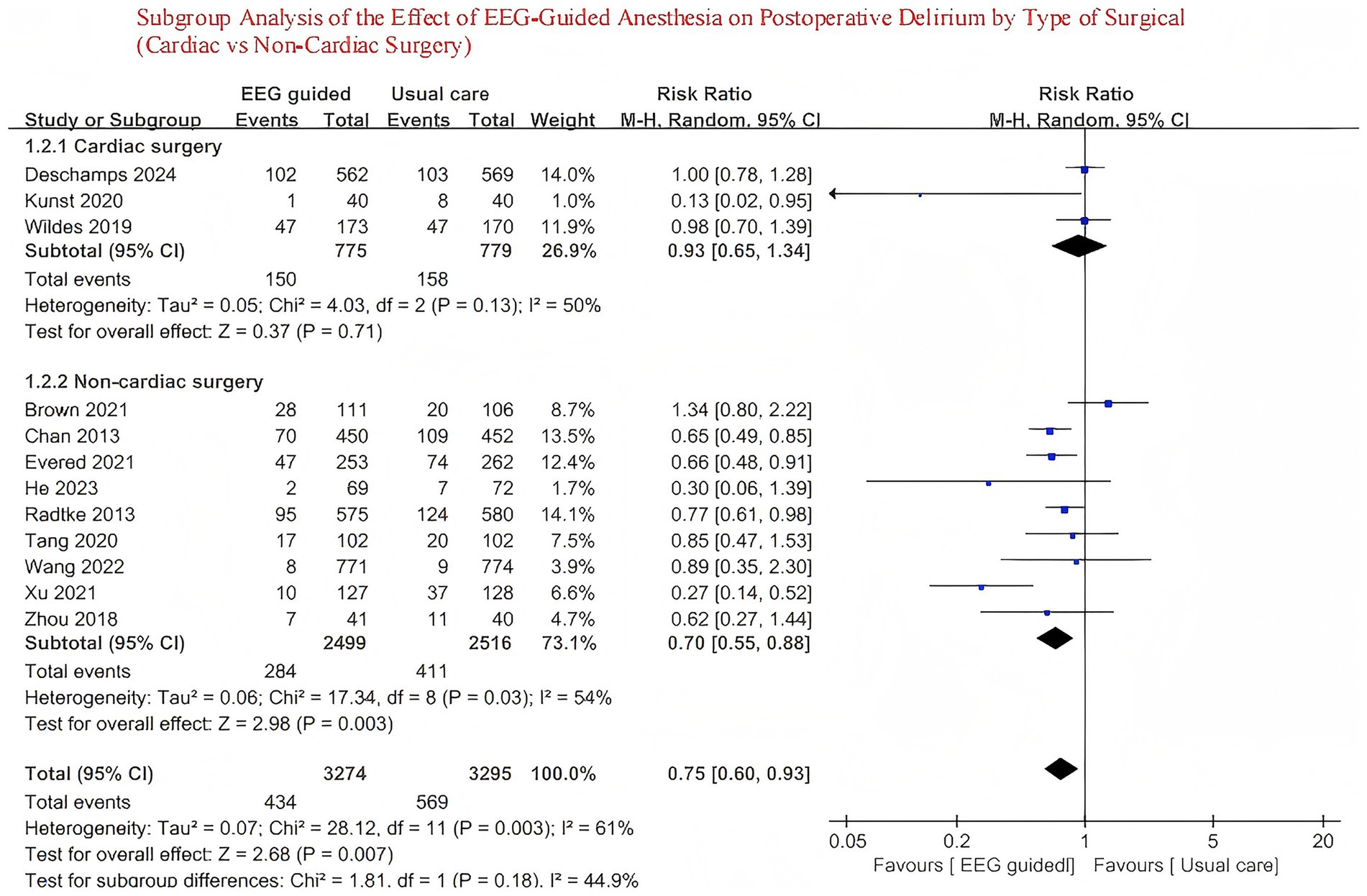 Forest plot illustrating a subgroup analysis of the effect of EEG-guided anesthesia on postoperative delirium for cardiac versus non-cardiac surgery. The risk ratios for cardiac and non-cardiac surgeries are displayed with confidence intervals. Cardiac surgery includes Deschamps 2024 and others with an overall risk ratio of 0.93. Non-cardiac surgery, including Brown 2021 and others, shows a risk ratio of 0.70. Overall, the risk ratio is 0.75 favoring EEG guidance. Heterogeneity varies between subgroups, with both showing statistical analyses and confidence intervals.