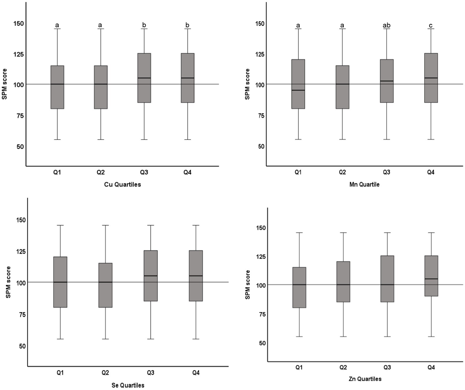 Four box plots comparing SPM scores across quartiles of different minerals: copper (Cu), manganese (Mn), selenium (Se), and zinc (Zn). Each plot displays data for quartiles Q1 to Q4, with scores ranging from 50 to 150. Notably, in the Cu and Mn plots, labeled differences between groups are indicated by letters “a,” “b,” “ab,” and “c,” suggesting significant variations.